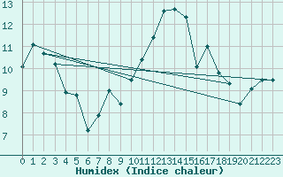 Courbe de l'humidex pour Trelly (50)