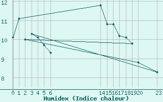 Courbe de l'humidex pour le bateau EUCFR02