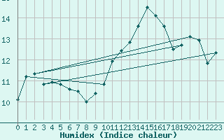 Courbe de l'humidex pour Hohrod (68)