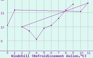 Courbe du refroidissement olien pour Albemarle