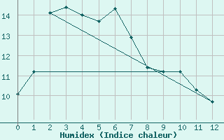 Courbe de l'humidex pour Noarlunga