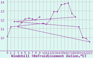Courbe du refroidissement olien pour Ile d