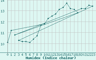 Courbe de l'humidex pour Pointe de Chassiron (17)