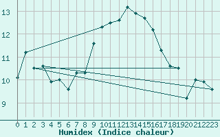 Courbe de l'humidex pour Shawbury