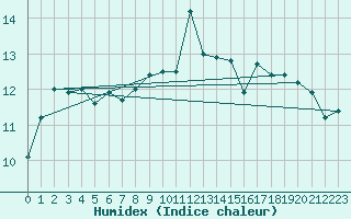 Courbe de l'humidex pour Biarritz (64)