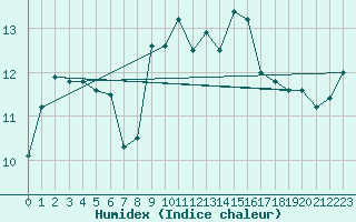 Courbe de l'humidex pour Langdon Bay