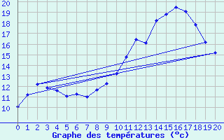 Courbe de tempratures pour Christnach (Lu)