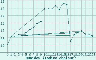 Courbe de l'humidex pour Gttingen