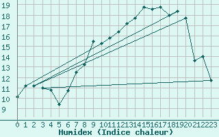 Courbe de l'humidex pour Gurteen