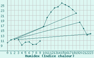 Courbe de l'humidex pour Ernage (Be)