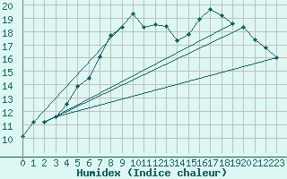 Courbe de l'humidex pour Wernigerode