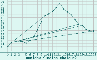 Courbe de l'humidex pour Elsendorf-Horneck