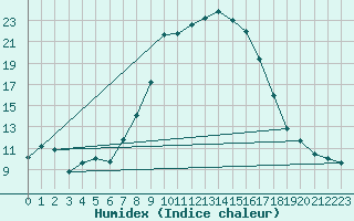 Courbe de l'humidex pour Kempten