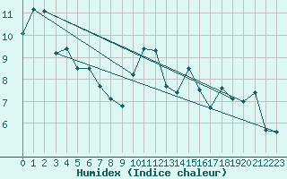 Courbe de l'humidex pour Rouen (76)