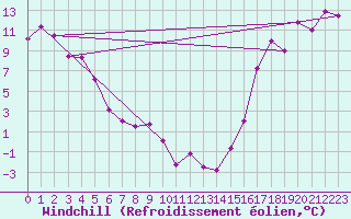 Courbe du refroidissement olien pour Dease Lake Coastal Station