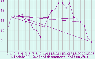 Courbe du refroidissement olien pour Mouilleron-le-Captif (85)
