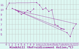 Courbe du refroidissement olien pour Mathod
