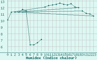 Courbe de l'humidex pour Meiningen