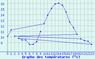 Courbe de tempratures pour Luedenscheid