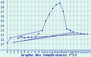 Courbe de tempratures pour Figari (2A)