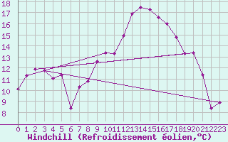 Courbe du refroidissement olien pour Marignane (13)