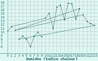Courbe de l'humidex pour San Sebastian / Igueldo