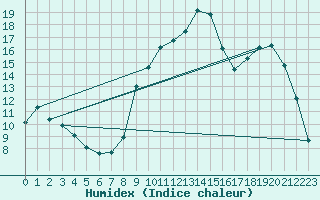 Courbe de l'humidex pour Dijon / Longvic (21)