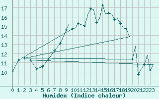 Courbe de l'humidex pour Odiham