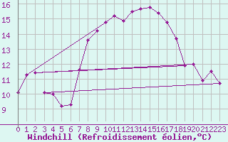 Courbe du refroidissement olien pour Zeebrugge