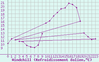 Courbe du refroidissement olien pour Montferrat (38)