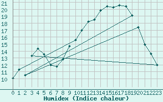 Courbe de l'humidex pour Bziers Cap d'Agde (34)