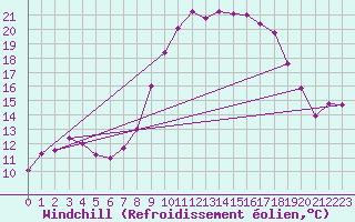 Courbe du refroidissement olien pour Leeming