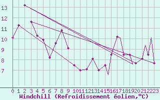 Courbe du refroidissement olien pour Nanaimo Airport
