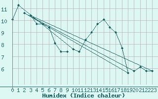 Courbe de l'humidex pour Nris-les-Bains (03)