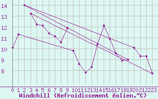 Courbe du refroidissement olien pour Oberstdorf
