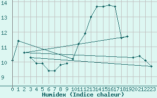 Courbe de l'humidex pour Tholey