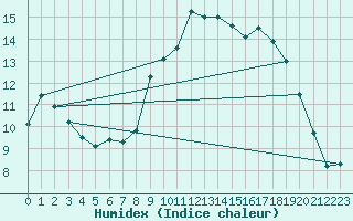 Courbe de l'humidex pour Tauxigny (37)