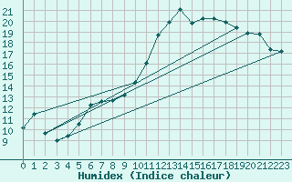 Courbe de l'humidex pour Creil (60)