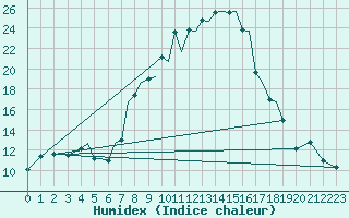 Courbe de l'humidex pour Baden Wurttemberg, Neuostheim