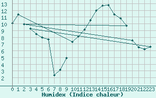 Courbe de l'humidex pour Saint-Auban (04)