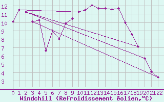 Courbe du refroidissement olien pour Falconara