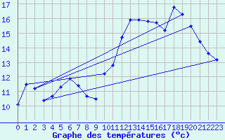 Courbe de tempratures pour Lanvoc (29)