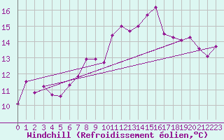 Courbe du refroidissement olien pour Valentia Observatory