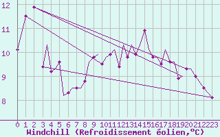 Courbe du refroidissement olien pour Guernesey (UK)
