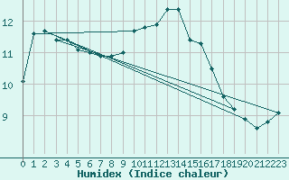 Courbe de l'humidex pour Ile de Groix (56)