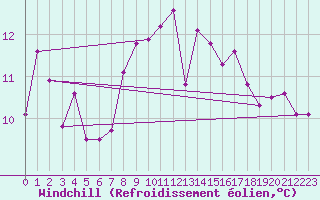 Courbe du refroidissement olien pour Beznau