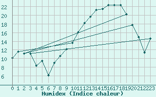 Courbe de l'humidex pour Troyes (10)