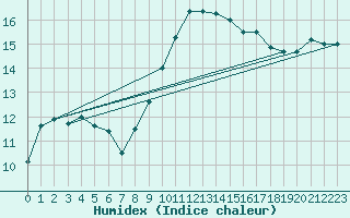 Courbe de l'humidex pour Sanary-sur-Mer (83)