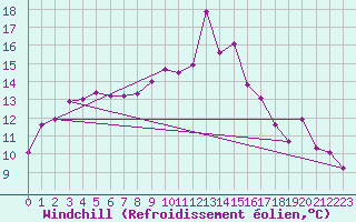 Courbe du refroidissement olien pour Aultbea