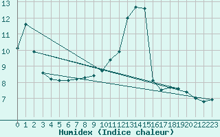 Courbe de l'humidex pour Dounoux (88)